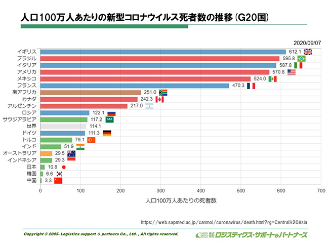 人口100万人あたりの新型コロナウィルス死者数の推移